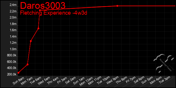 Last 31 Days Graph of Daros3003