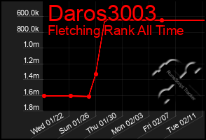 Total Graph of Daros3003