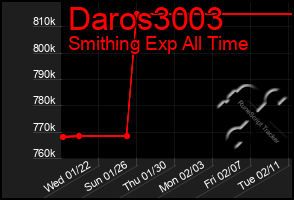 Total Graph of Daros3003