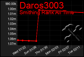 Total Graph of Daros3003