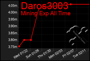 Total Graph of Daros3003