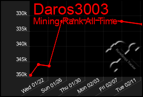 Total Graph of Daros3003