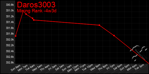 Last 31 Days Graph of Daros3003