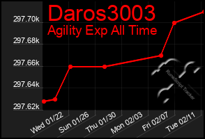 Total Graph of Daros3003