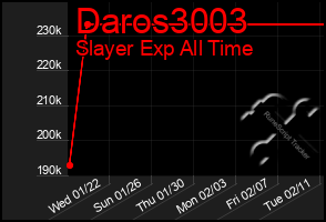 Total Graph of Daros3003