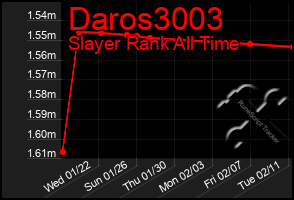 Total Graph of Daros3003