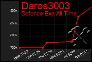 Total Graph of Daros3003