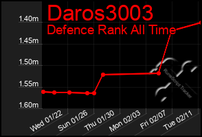 Total Graph of Daros3003