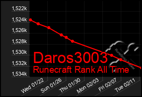 Total Graph of Daros3003