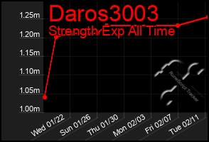 Total Graph of Daros3003