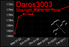 Total Graph of Daros3003