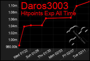 Total Graph of Daros3003