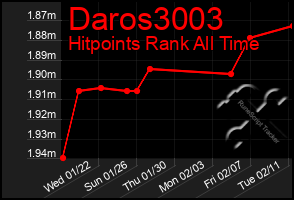 Total Graph of Daros3003