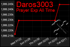 Total Graph of Daros3003