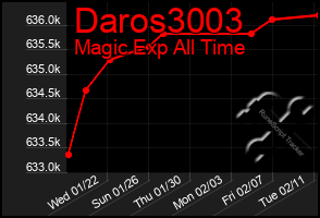 Total Graph of Daros3003