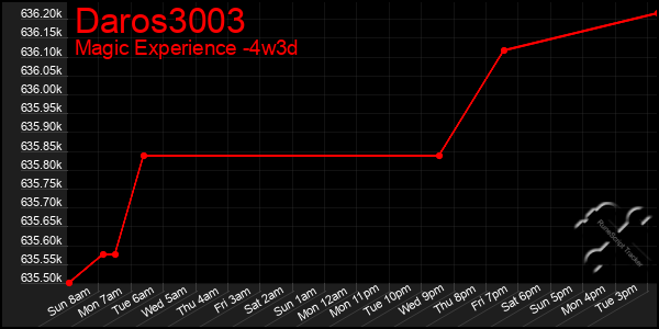 Last 31 Days Graph of Daros3003