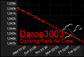 Total Graph of Daros3003