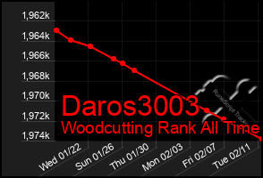 Total Graph of Daros3003