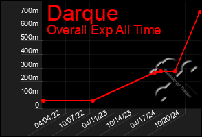 Total Graph of Darque