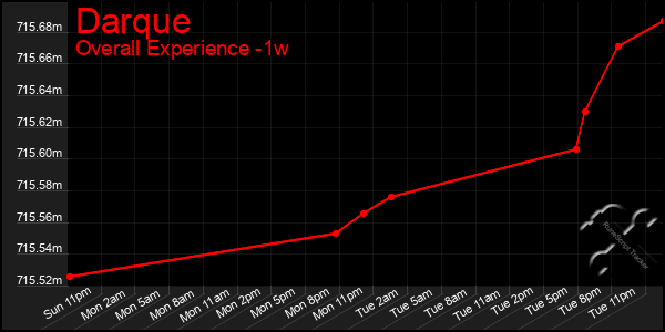 1 Week Graph of Darque