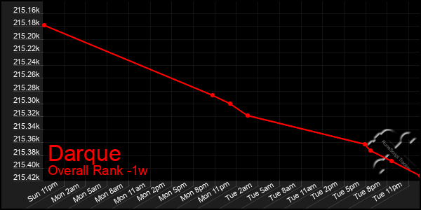 1 Week Graph of Darque