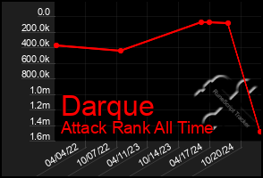 Total Graph of Darque