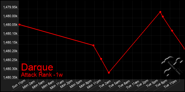 Last 7 Days Graph of Darque