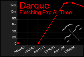 Total Graph of Darque