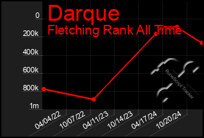 Total Graph of Darque