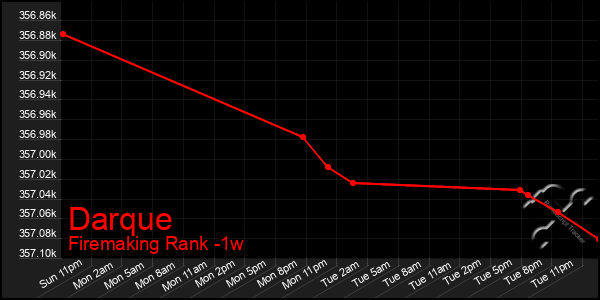 Last 7 Days Graph of Darque