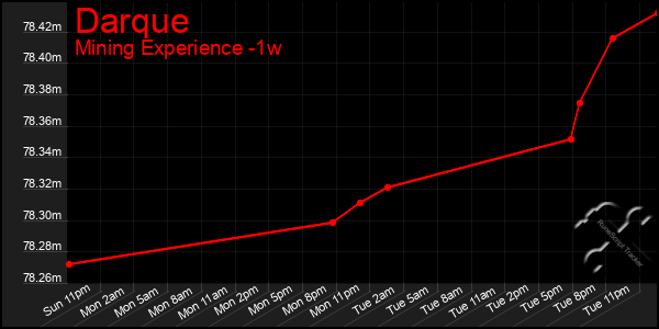 Last 7 Days Graph of Darque