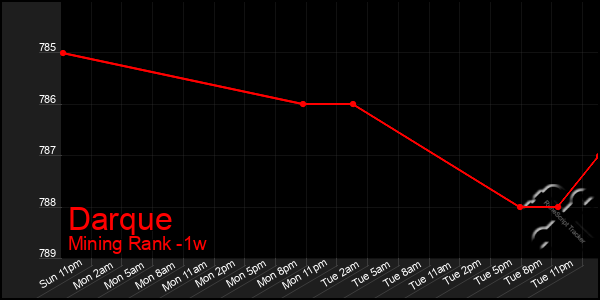 Last 7 Days Graph of Darque