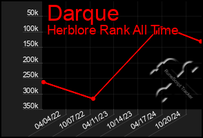 Total Graph of Darque