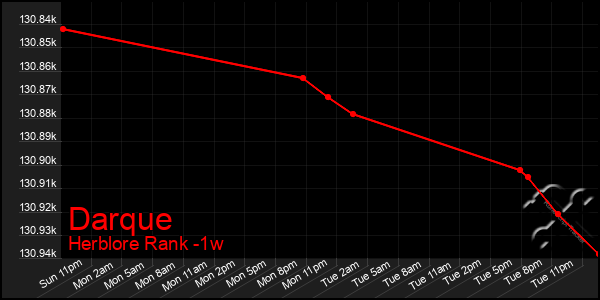 Last 7 Days Graph of Darque