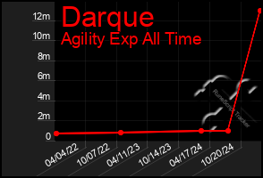 Total Graph of Darque