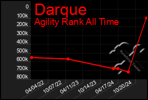 Total Graph of Darque