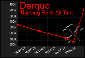 Total Graph of Darque