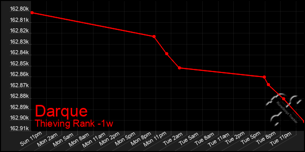 Last 7 Days Graph of Darque