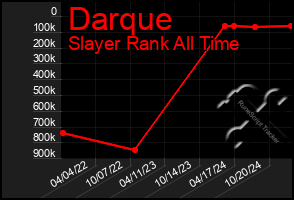 Total Graph of Darque