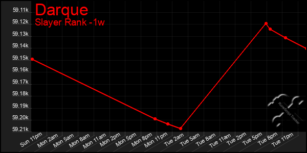 Last 7 Days Graph of Darque