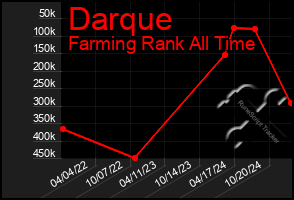 Total Graph of Darque