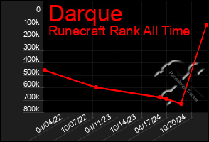 Total Graph of Darque