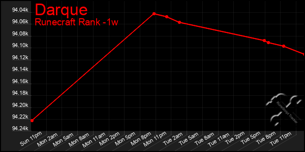 Last 7 Days Graph of Darque