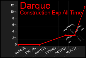 Total Graph of Darque