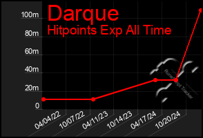 Total Graph of Darque