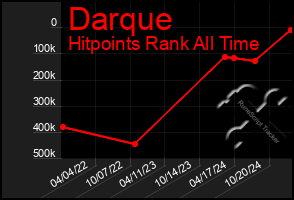 Total Graph of Darque