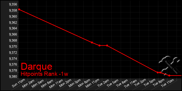 Last 7 Days Graph of Darque