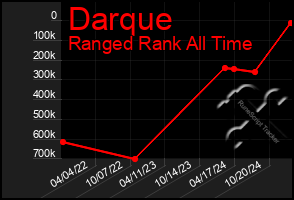 Total Graph of Darque