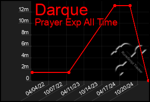 Total Graph of Darque