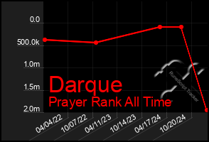 Total Graph of Darque